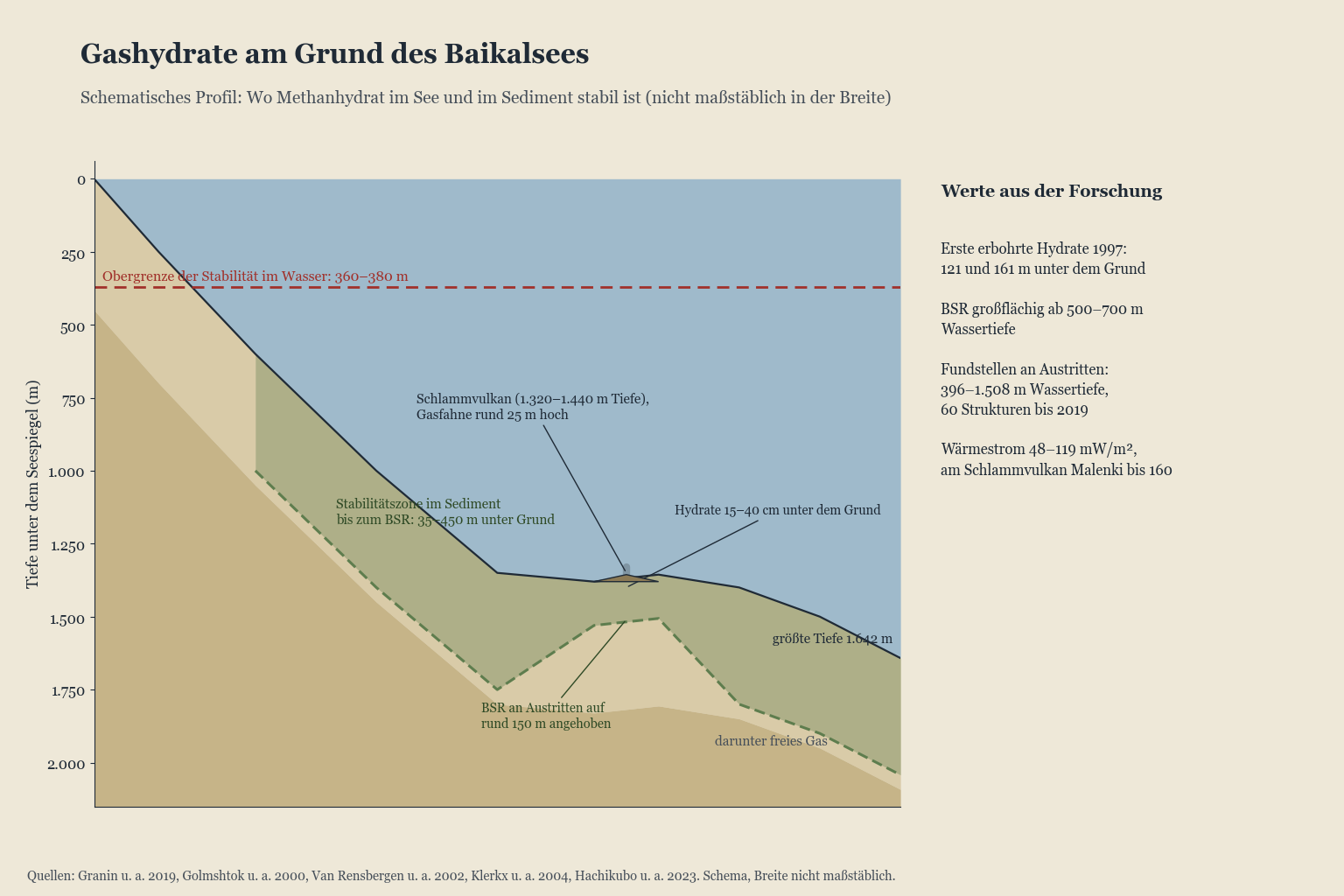 Schematisches Profil des Seegrunds mit Wassertiefe, Stabilitätszone der Gashydrate und Schlammvulkan
