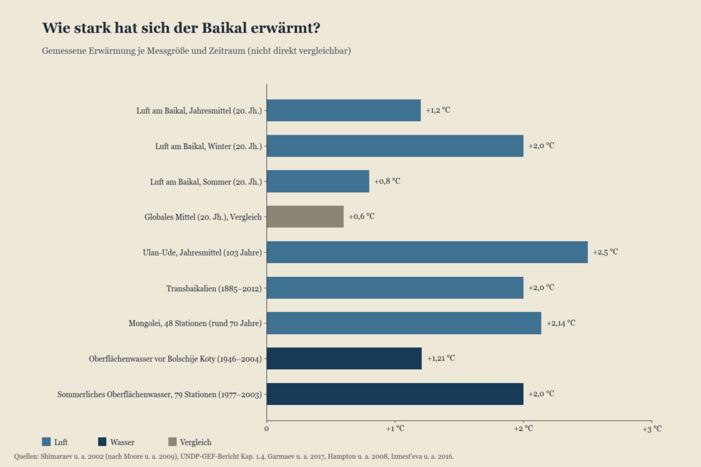 Diagramm der Erwärmung von Luft und Oberflächenwasser am Baikalsee