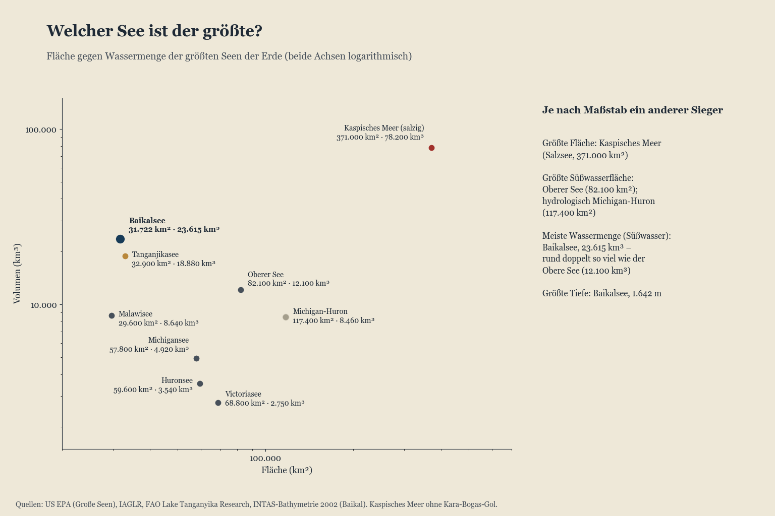Diagramm der größten Seen der Erde nach Fläche und Volumen