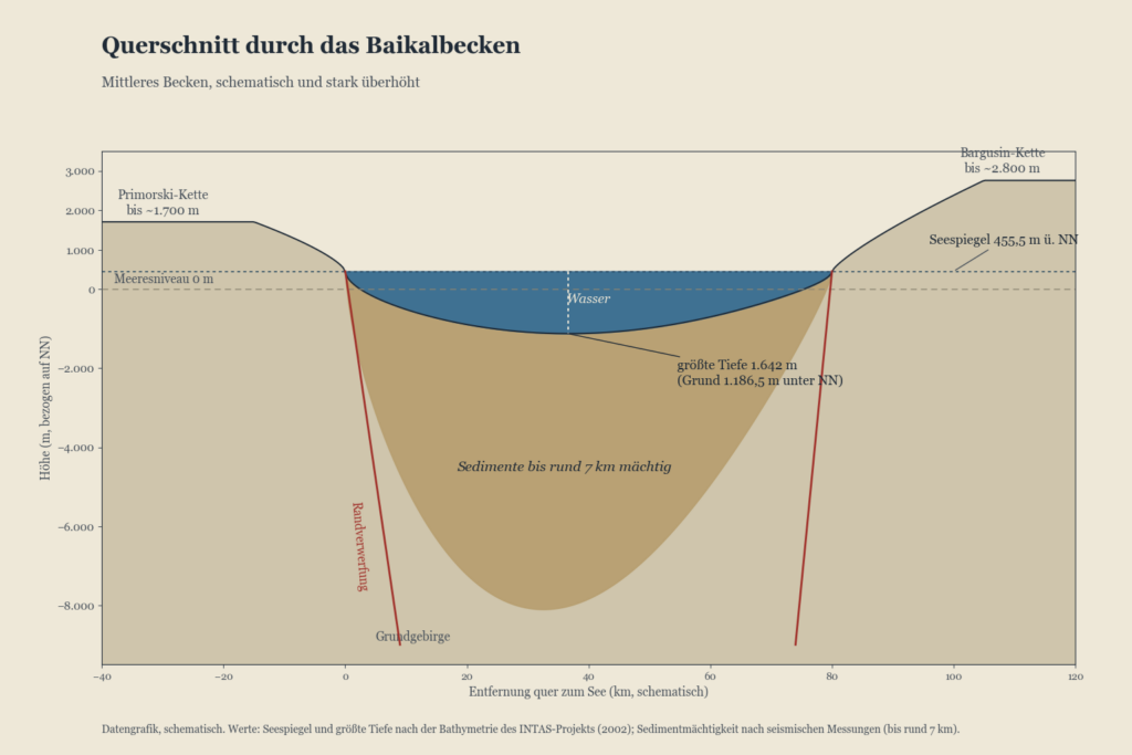 Schematischer Querschnitt durch das Baikalbecken mit Wasser bis 1.642 Meter Tiefe und darunter bis zu 7 Kilometer Sedimenten