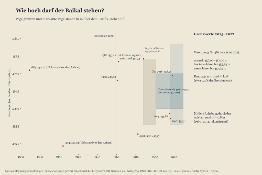 Diagramm der zulässigen Pegelspanne des Baikalsees und wichtiger Pegelstände