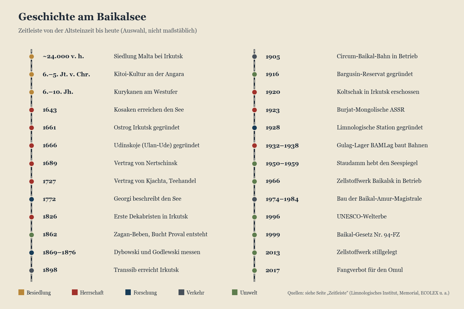Zeitstrahl der Geschichte des Baikalsees von der Altsteinzeit bis 2026 mit den wichtigsten Ereignissen